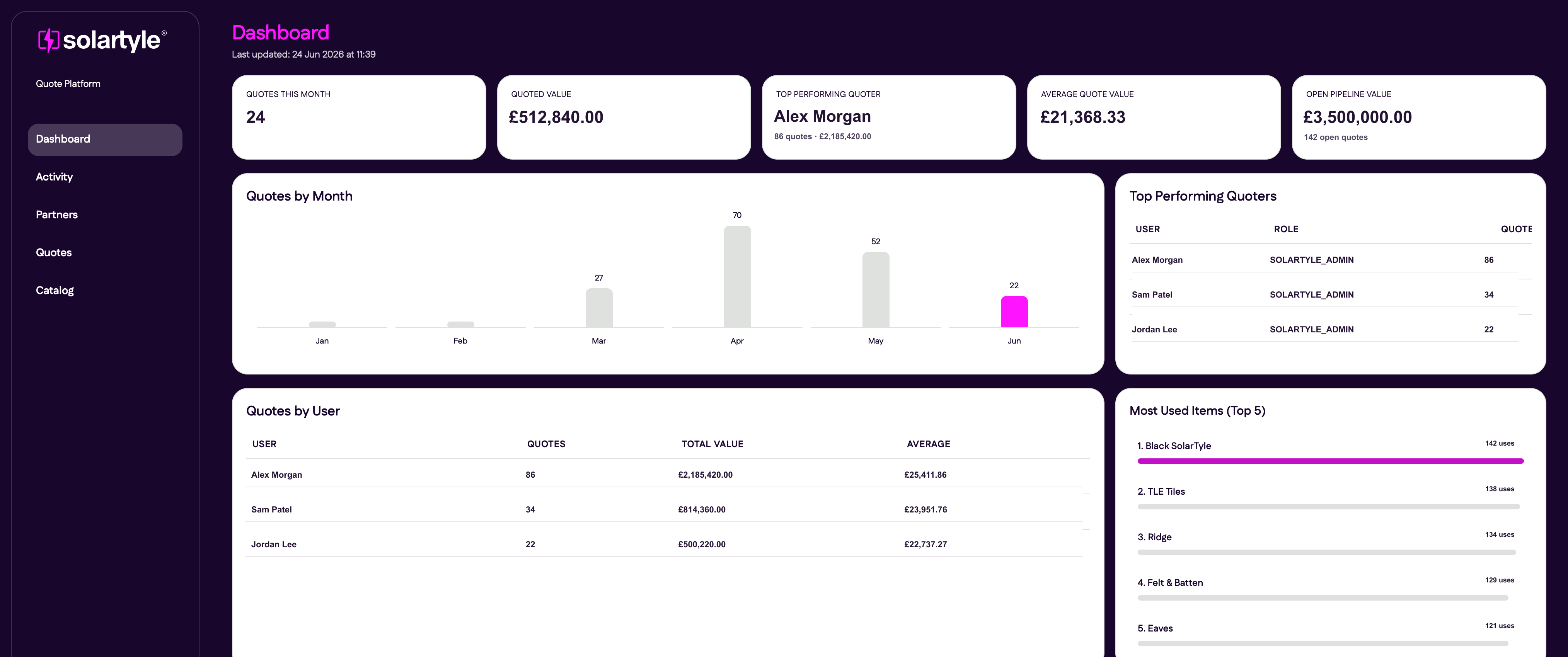 Anonymised SolarTyle Quote Platform dashboard showing commercial visibility, quote volume and pipeline reporting